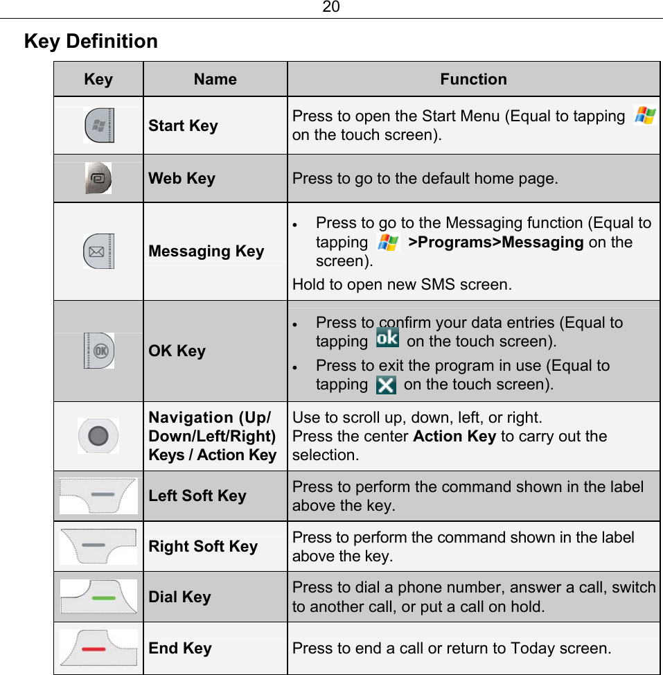 20 Key Definition Key  Name  Function  Start Key  Press to open the Start Menu (Equal to tapping   on the touch screen).  Web Key  Press to go to the default home page.    Messaging Key • Press to go to the Messaging function (Equal to tapping   &gt;Programs&gt;Messaging on the screen). Hold to open new SMS screen.  OK Key • Press to confirm your data entries (Equal to tapping    on the touch screen).   • Press to exit the program in use (Equal to tapping    on the touch screen).  Navigation (Up/Down/Left/Right) Keys / Action KeyUse to scroll up, down, left, or right.   Press the center Action Key to carry out the selection.  Left Soft Key  Press to perform the command shown in the label above the key.  Right Soft Key  Press to perform the command shown in the label above the key.  Dial Key  Press to dial a phone number, answer a call, switch to another call, or put a call on hold.  End Key  Press to end a call or return to Today screen. 