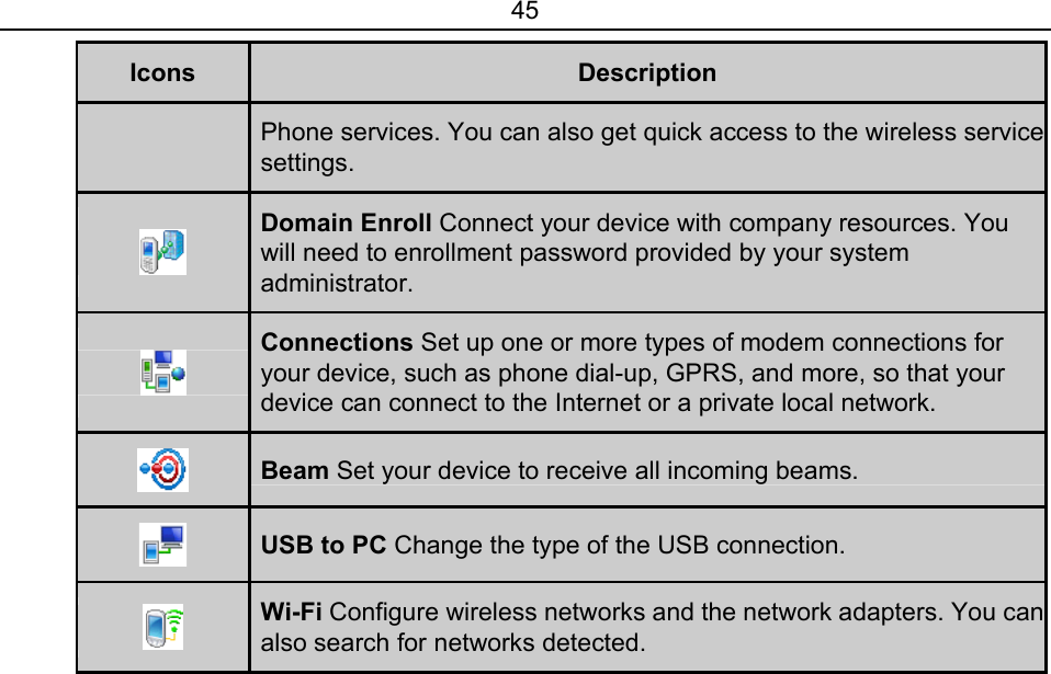 45 Icons  Description Phone services. You can also get quick access to the wireless service settings.  Domain Enroll Connect your device with company resources. You will need to enrollment password provided by your system administrator.    Connections Set up one or more types of modem connections for your device, such as phone dial-up, GPRS, and more, so that your device can connect to the Internet or a private local network.  Beam Set your device to receive all incoming beams.  USB to PC Change the type of the USB connection.    Wi-Fi Configure wireless networks and the network adapters. You can also search for networks detected.  