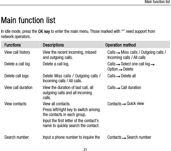 Main function list 21 Main function list In idle mode, press the OK key to enter the main menu. Those marked with ‘*’ need support from network operators. Functions  Descriptions  Operation method View call history  View the recent incoming, missed and outgoing calls. Calls Miss calls / Outgoing calls / Incoming calls / All calls Delete a call log  Delete a call log.  Calls Select one call log  Option Delete Delete call logs  Delete Miss calls / Outgoing calls / Incoming calls / All calls. Calls Delete all View call duration  View the duration of last call, all outgoing calls and all incoming calls. Calls Call duration View contacts  View all contacts.   Press left/right key to switch among the contacts in each group.   Input the first letter of the contact’s name to quickly search the contact.  Contacts Quick view Search number  Input a phone number to inquire the  Contacts Search number 