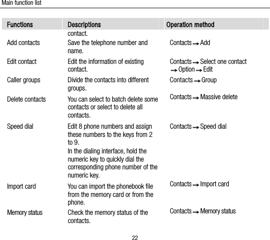 Main function list 22 Functions  Descriptions  Operation method contact.Add contacts  Save the telephone number and name. Contacts Add Edit contact  Edit the information of existing contact. Contacts Select one contact Option Edit Caller groups    Divide the contacts into different groups.  Contacts Group Delete contacts  You can select to batch delete some contacts or select to delete all contacts. Contacts Massive deleteSpeed dial    Edit 8 phone numbers and assign these numbers to the keys from 2 to 9.   In the dialing interface, hold the numeric key to quickly dial the corresponding phone number of the numeric key. Contacts Speed dial Import card  You can import the phonebook file from the memory card or from the phone. Contacts Import cardMemory status  Check the memory status of the contacts. Contacts Memory status