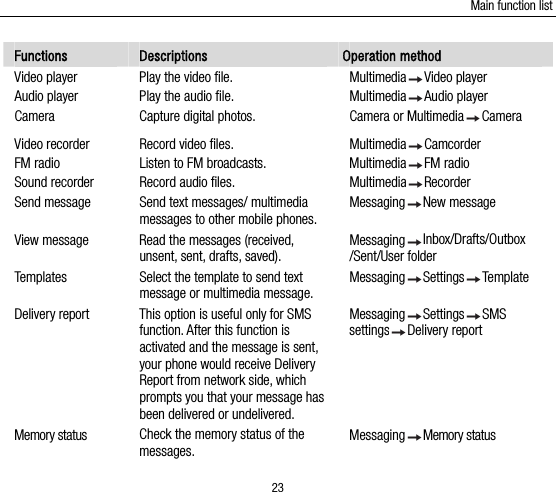 Main function list 23 Functions  Descriptions  Operation method Video player  Play the video file.  Multimedia Video player Audio player  Play the audio file.  Multimedia Audio player Camera  Capture digital photos.  Camera or Multimedia Camera Video recorder  Record video files.  Multimedia Camcorder FM radio  Listen to FM broadcasts.  Multimedia FM radio Sound recorder  Record audio files.  Multimedia Recorder Send message  Send text messages/ multimedia messages to other mobile phones. Messaging New message View message  Read the messages (received, unsent, sent, drafts, saved). Messaging Inbox/Drafts/Outbox /Sent/User folder   Templates  Select the template to send text message or multimedia message. Messaging Settings Template Delivery report  This option is useful only for SMS function. After this function is activated and the message is sent, your phone would receive Delivery Report from network side, which prompts you that your message has been delivered or undelivered. Messaging Settings SMS settings Delivery report Memory status  Check the memory status of the messages.  Messaging Memory status 