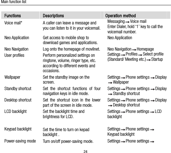 Main function list 24 Functions  Descriptions  Operation method Voice mail*  A caller can leave a message and you can listen to it in your voicemail.Messaging Voice mailEnter Dialer, hold ‘1’ key to call the voicemail number. Neo Application  Get access to mobile shop to download games and applications. Neo Application Neo Navigation  Log onto the homepage of movilnet. Neo Navigation Homepage User profiles  Perform personalized settings on ringtone, volume, ringer type, etc. according to different events and occasions.  Settings Profiles Select profile (Standard/ Meeting etc.) Startup Wallpaper  Set the standby image on the screen.  Settings Phone settings Display Wallpaper Standby shortcut  Set the shortcut functions of four navigation keys in idle mode. Settings Phone settings Display Standby shortcut Desktop shortcut  Set the shortcut icon in the lower part of the screen in idle mode. Settings Phone settings Display Desktop shortcut LCD backlight  Set the backlight time and brightness for LCD.  Settings Phone settings LCD backlight Keypad backlight  Set the time to turn on kepad backlight . Settings Phone settings  Keypad backlight Power-saving mode  Turn on/off power-saving mode.  Settings Phone settings  