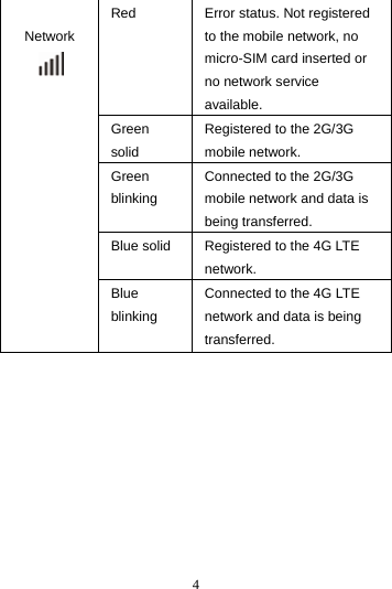 4               Network  Red  Error status. Not registered to the mobile network, no micro-SIM card inserted or no network service available.  Green solid Registered to the 2G/3G mobile network. Green blinking Connected to the 2G/3G mobile network and data is being transferred. Blue solid  Registered to the 4G LTE network. Blue blinking Connected to the 4G LTE network and data is being transferred.          