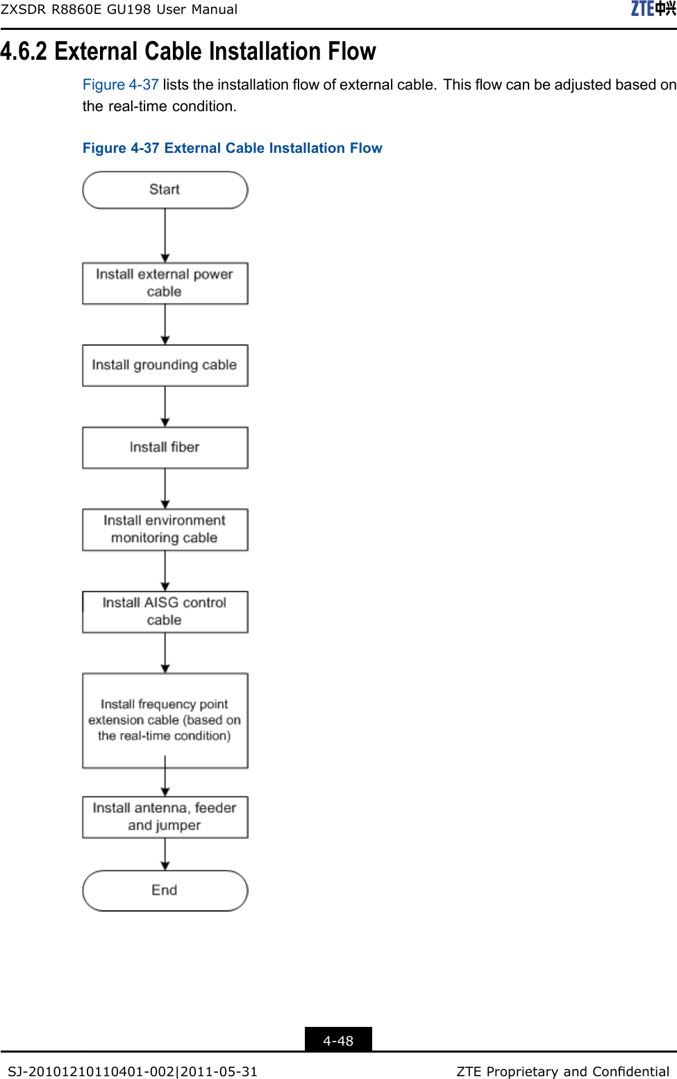 ZXSDRR8860EGU198UserManual4.6.2ExternalCableInstallationFlowFigure4-37liststheinstallationowofexternalcable.Thisowcanbeadjustedbasedonthereal-timecondition.Figure4-37ExternalCableInstallationFlow4-48SJ-20101210110401-002|2011-05-31ZTEProprietaryandCondential