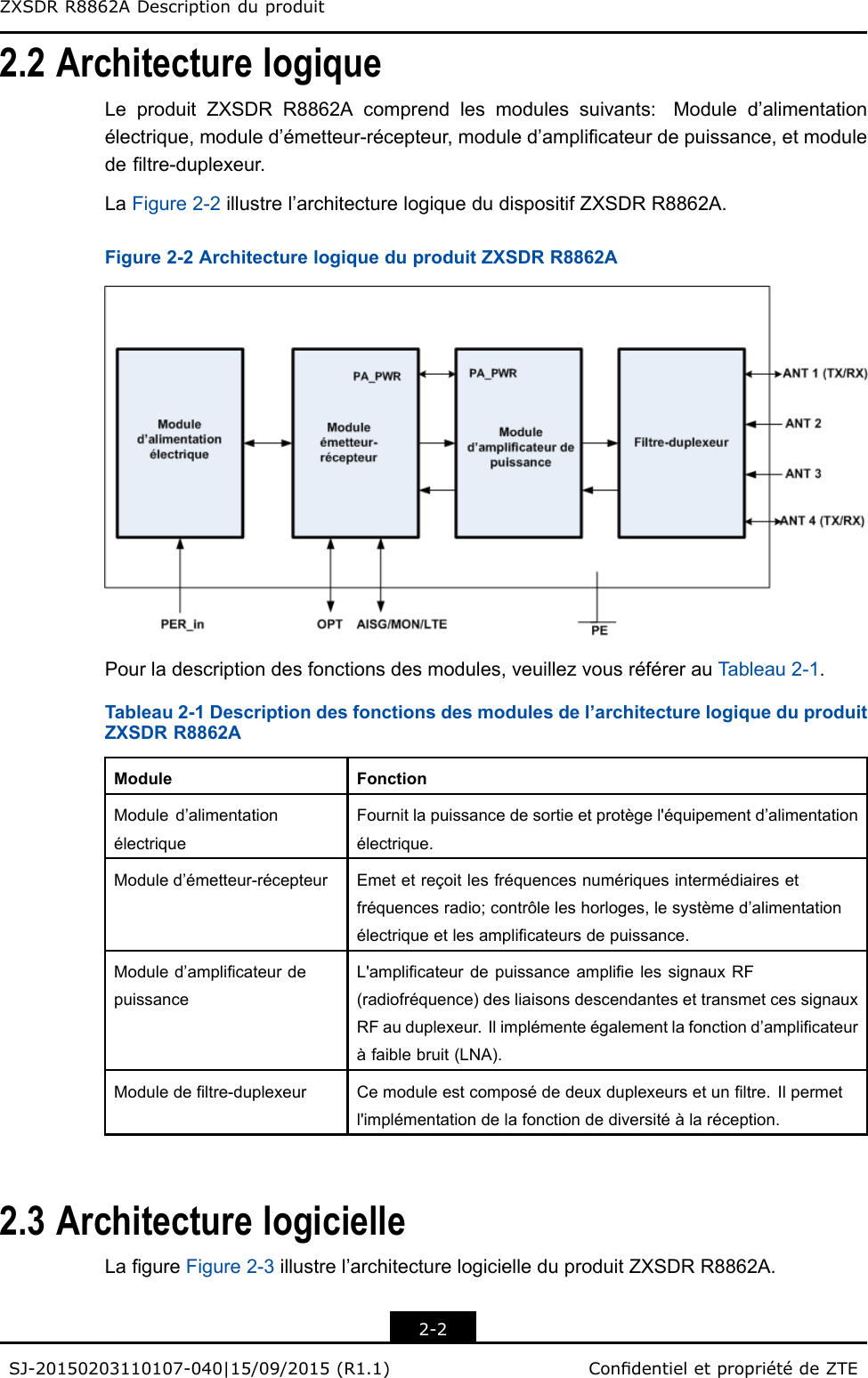 ZXSDRR8862ADescriptionduproduit2.2ArchitecturelogiqueLeproduitZXSDRR8862Acomprendlesmodulessuivants:Moduled’alimentationélectrique,moduled’émetteur-récepteur,moduled’amplicateurdepuissance,etmoduledeltre-duplexeur.LaFigure2-2illustrel’architecturelogiquedudispositifZXSDRR8862A.Figure2-2ArchitecturelogiqueduproduitZXSDRR8862APourladescriptiondesfonctionsdesmodules,veuillezvousréférerauTableau2-1.Tableau2-1Descriptiondesfonctionsdesmodulesdel’architecturelogiqueduproduitZXSDRR8862AModuleFonctionModuled’alimentationélectriqueFournitlapuissancedesortieetprotègel&apos;équipementd’alimentationélectrique.Moduled’émetteur-récepteurEmetetreçoitlesfréquencesnumériquesintermédiairesetfréquencesradio;contrôleleshorloges,lesystèmed’alimentationélectriqueetlesamplicateursdepuissance.Moduled’amplicateurdepuissanceL&apos;amplicateurdepuissanceamplielessignauxRF(radiofréquence)desliaisonsdescendantesettransmetcessignauxRFauduplexeur.Ilimplémenteégalementlafonctiond’amplicateuràfaiblebruit(LNA).Moduledeltre-duplexeurCemoduleestcomposédedeuxduplexeursetunltre.Ilpermetl&apos;implémentationdelafonctiondediversitéàlaréception.2.3ArchitecturelogicielleLagureFigure2-3illustrel’architecturelogicielleduproduitZXSDRR8862A.2-2SJ-20150203110107-040|15/09/2015(R1.1)CondentieletpropriétédeZTE