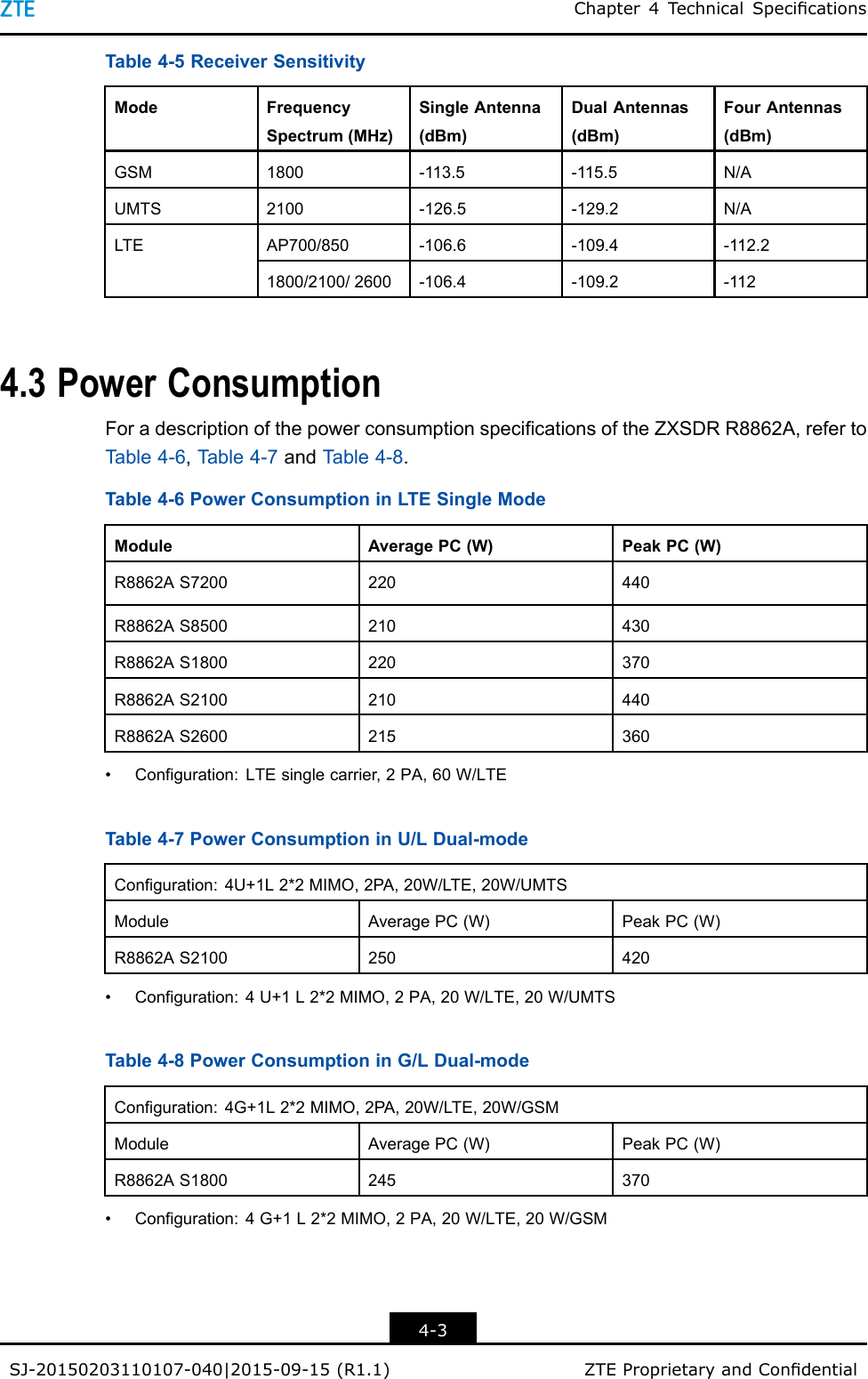 Chapter4TechnicalSpecicationsTable4-5ReceiverSensitivityModeFrequencySpectrum(MHz)SingleAntenna(dBm)DualAntennas(dBm)FourAntennas(dBm)GSM1800-113.5-115.5N/AUMTS2100-126.5-129.2N/AAP700/850-106.6-109.4-112.2 LTE1800/2100/2600-106.4-109.2-1124.3PowerConsumptionForadescriptionofthepowerconsumptionspecicationsoftheZXSDRR8862A,refertoTable4-6,T able4-7andT able4-8.Table4-6PowerConsumptioninLTESingleModeModuleAveragePC(W)PeakPC(W)R8862AS7200220440R8862AS8500210430R8862AS1800220370R8862AS2100210440R8862AS2600215360•Configuration:LTEsinglecarrier,2PA,60W/LTETable4-7PowerConsumptioninU/LDual-modeConguration:4U+1L2*2MIMO,2PA,20W/LTE,20W/UMTSModuleAveragePC(W)PeakPC(W)R8862AS2100250420•Configuration:4U+1L2*2MIMO,2PA,20W/LTE,20W/UMTSTable4-8PowerConsumptioninG/LDual-modeConguration:4G+1L2*2MIMO,2PA,20W/LTE,20W/GSMModuleAveragePC(W)PeakPC(W)R8862AS1800245370•Configuration:4G+1L2*2MIMO,2PA,20W/LTE,20W/GSM4-3SJ-20150203110107-040|2015-09-15(R1.1)ZTEProprietaryandCondential