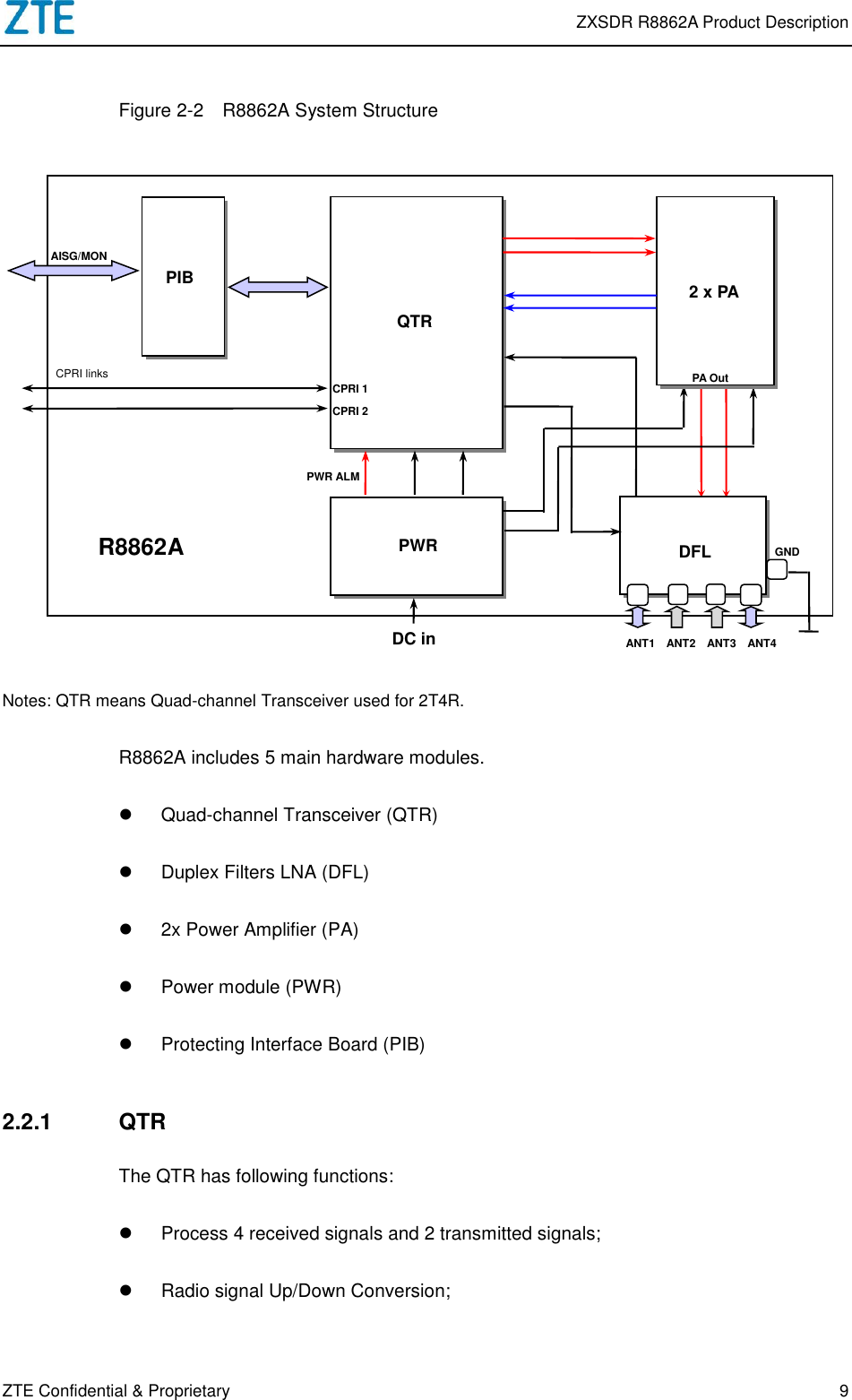  ZXSDR R8862A Product Description ZTE Confidential &amp; Proprietary 9 Figure 2-2  R8862A System Structure  Notes: QTR means Quad-channel Transceiver used for 2T4R. R8862A includes 5 main hardware modules.   Quad-channel Transceiver (QTR)   Duplex Filters LNA (DFL)  2x Power Amplifier (PA)   Power module (PWR)   Protecting Interface Board (PIB) 2.2.1  QTR The QTR has following functions:   Process 4 received signals and 2 transmitted signals;   Radio signal Up/Down Conversion; PIB QTR PWR DFL CPRI 1 CPRI 2 PWR ALM  PA Out DC in      ANT1  ANT2    ANT3    ANT4 R8862A 2 x PA PA Out GND CPRI links AISG/MON 