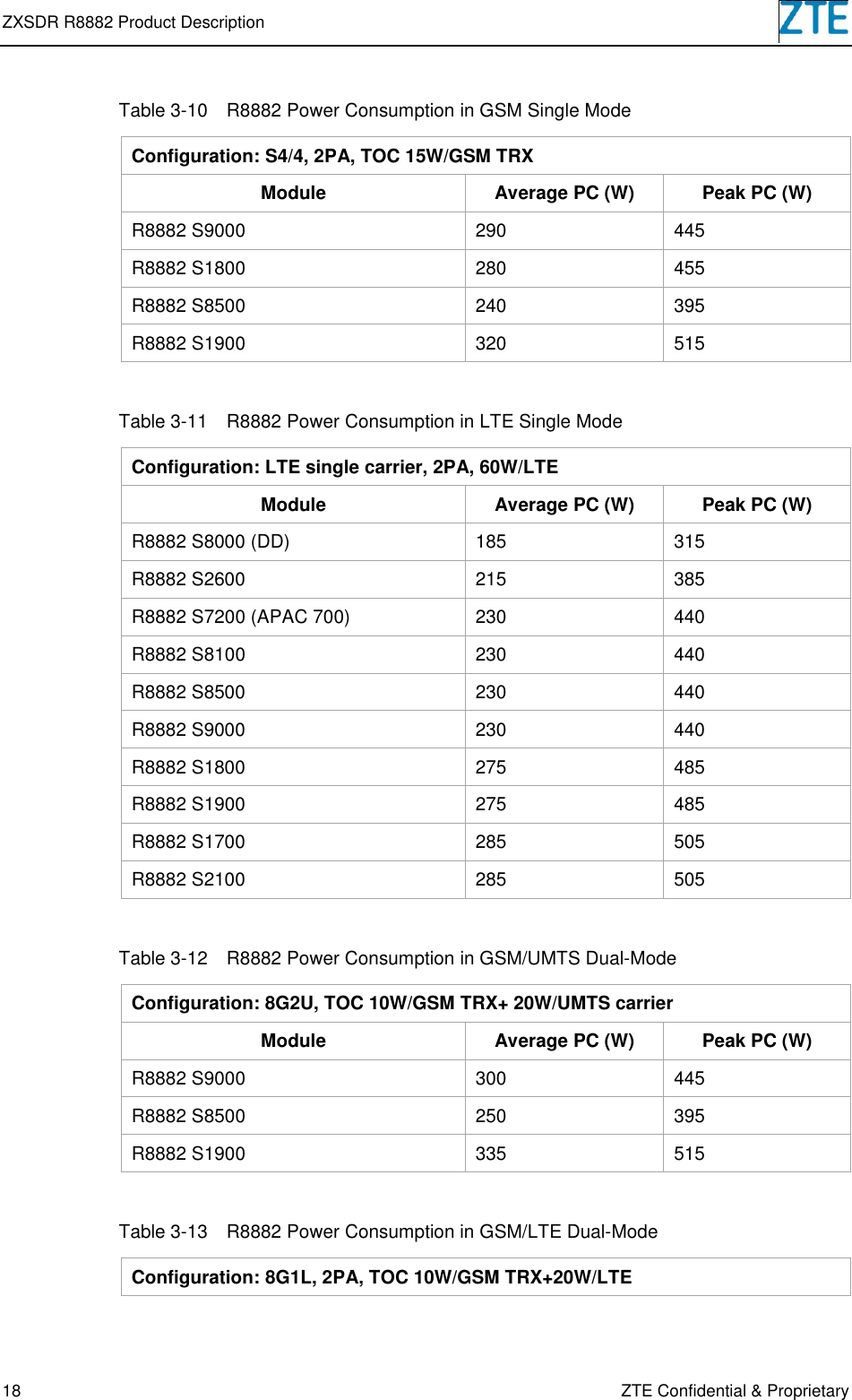 ZXSDR R8882 Product Description   18 ZTE Confidential &amp; Proprietary Table 3-10  R8882 Power Consumption in GSM Single Mode Configuration: S4/4, 2PA, TOC 15W/GSM TRX Module Average PC (W) Peak PC (W) R8882 S9000 290 445 R8882 S1800 280 455 R8882 S8500 240 395 R8882 S1900 320 515 Table 3-11  R8882 Power Consumption in LTE Single Mode Configuration: LTE single carrier, 2PA, 60W/LTE Module Average PC (W) Peak PC (W) R8882 S8000 (DD) 185 315 R8882 S2600 215 385 R8882 S7200 (APAC 700) 230 440 R8882 S8100 230 440 R8882 S8500 230 440 R8882 S9000 230 440 R8882 S1800 275 485 R8882 S1900 275 485 R8882 S1700 285 505 R8882 S2100 285 505 Table 3-12  R8882 Power Consumption in GSM/UMTS Dual-Mode Configuration: 8G2U, TOC 10W/GSM TRX+ 20W/UMTS carrier Module Average PC (W) Peak PC (W) R8882 S9000 300 445 R8882 S8500 250 395 R8882 S1900 335 515 Table 3-13  R8882 Power Consumption in GSM/LTE Dual-Mode Configuration: 8G1L, 2PA, TOC 10W/GSM TRX+20W/LTE 