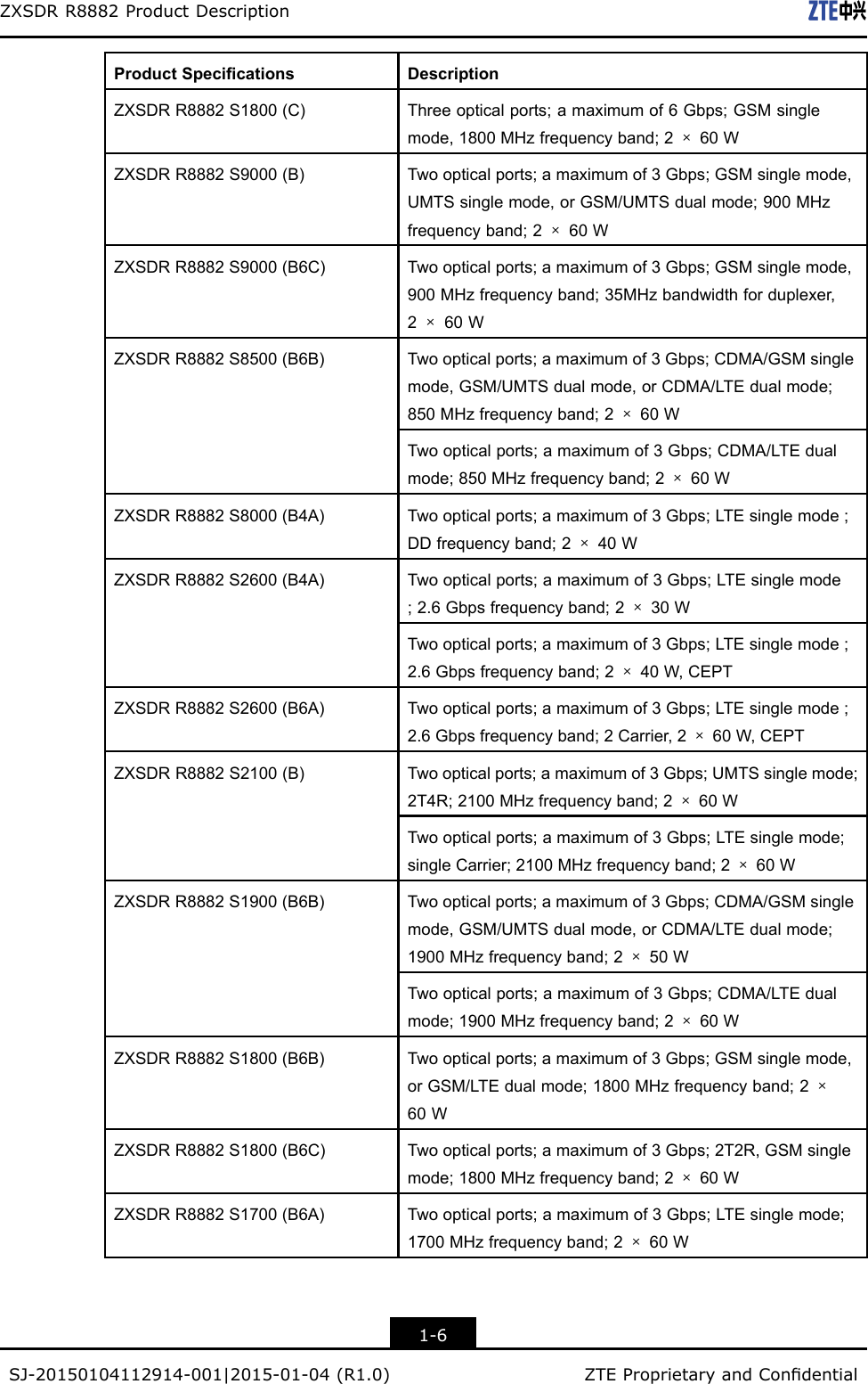 ZXSDRR8882ProductDescriptionProductSpecicationsDescriptionZXSDRR8882S1800(C)Threeopticalports;amaximumof6Gbps;GSMsinglemode,1800MHzfrequencyband;2×60WZXSDRR8882S9000(B)Twoopticalports;amaximumof3Gbps;GSMsinglemode,UMTSsinglemode,orGSM/UMTSdualmode;900MHzfrequencyband;2×60WZXSDRR8882S9000(B6C)Twoopticalports;amaximumof3Gbps;GSMsinglemode,900MHzfrequencyband;35MHzbandwidthforduplexer,2×60WTwoopticalports;amaximumof3Gbps;CDMA/GSMsinglemode,GSM/UMTSdualmode,orCDMA/LTEdualmode;850MHzfrequencyband;2×60WZXSDRR8882S8500(B6B)Twoopticalports;amaximumof3Gbps;CDMA/LTEdualmode;850MHzfrequencyband;2×60WZXSDRR8882S8000(B4A)Twoopticalports;amaximumof3Gbps;LTEsinglemode;DDfrequencyband;2×40WTwoopticalports;amaximumof3Gbps;LTEsinglemode;2.6Gbpsfrequencyband;2×30WZXSDRR8882S2600(B4A)Twoopticalports;amaximumof3Gbps;LTEsinglemode;2.6Gbpsfrequencyband;2×40W,CEPTZXSDRR8882S2600(B6A)Twoopticalports;amaximumof3Gbps;LTEsinglemode;2.6Gbpsfrequencyband;2Carrier,2×60W,CEPTTwoopticalports;amaximumof3Gbps;UMTSsinglemode;2T4R;2100MHzfrequencyband;2×60WZXSDRR8882S2100(B)Twoopticalports;amaximumof3Gbps;LTEsinglemode;singleCarrier;2100MHzfrequencyband;2×60WTwoopticalports;amaximumof3Gbps;CDMA/GSMsinglemode,GSM/UMTSdualmode,orCDMA/LTEdualmode;1900MHzfrequencyband;2×50WZXSDRR8882S1900(B6B)Twoopticalports;amaximumof3Gbps;CDMA/LTEdualmode;1900MHzfrequencyband;2×60WZXSDRR8882S1800(B6B)Twoopticalports;amaximumof3Gbps;GSMsinglemode,orGSM/LTEdualmode;1800MHzfrequencyband;2×60WZXSDRR8882S1800(B6C)Twoopticalports;amaximumof3Gbps;2T2R,GSMsinglemode;1800MHzfrequencyband;2×60WZXSDRR8882S1700(B6A)Twoopticalports;amaximumof3Gbps;LTEsinglemode;1700MHzfrequencyband;2×60W1-6SJ-20150104112914-001|2015-01-04(R1.0)ZTEProprietaryandCondential