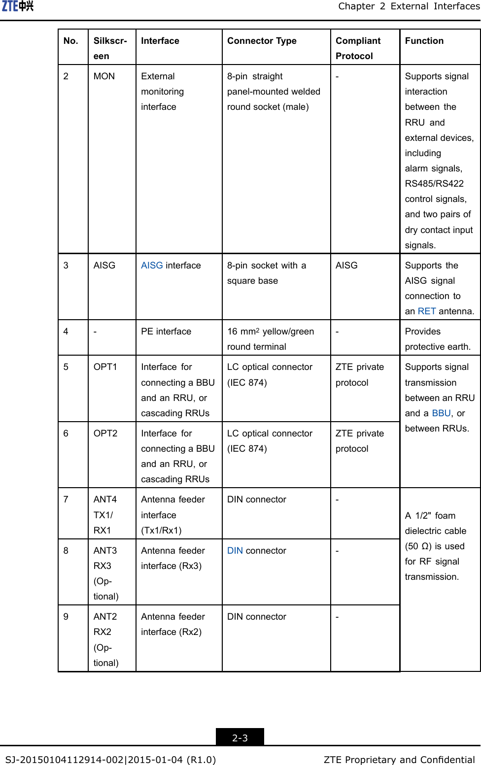 Chapter2ExternalInterfacesNo.Silkscr-eenInterfaceConnectorTypeCompliantProtocolFunction2MONExternalmonitoringinterface8-pinstraightpanel-mountedweldedroundsocket(male)-SupportssignalinteractionbetweentheRRUandexternaldevices,includingalarmsignals,RS485/RS422controlsignals,andtwopairsofdrycontactinputsignals.3AISGAISGinterface8-pinsocketwithasquarebaseAISGSupportstheAISGsignalconnectiontoanRETantenna.4-PEinterface16mm2yellow/greenroundterminal-Providesprotectiveearth.5OPT1InterfaceforconnectingaBBUandanRRU,orcascadingRRUsLCopticalconnector(IEC874)ZTEprivateprotocol6OPT2InterfaceforconnectingaBBUandanRRU,orcascadingRRUsLCopticalconnector(IEC874)ZTEprivateprotocolSupportssignaltransmissionbetweenanRRUandaBBU,orbetweenRRUs.7ANT4TX1/RX1Antennafeederinterface(Tx1/Rx1)DINconnector-8ANT3RX3(Op-tional)Antennafeederinterface(Rx3)DINconnector-9ANT2RX2(Op-tional)Antennafeederinterface(Rx2)DINconnector-A1/2&quot;foamdielectriccable(50Ω)isusedforRFsignaltransmission.2-3SJ-20150104112914-002|2015-01-04(R1.0)ZTEProprietaryandCondential