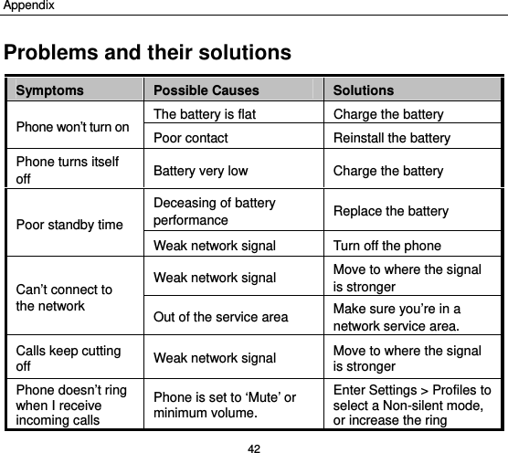 Appendix 42 Problems and their solutions Symptoms  Possible Causes  Solutions Phone won’t turn on    The battery is flat  Charge the battery Poor contact  Reinstall the battery Phone turns itself off   Battery very low  Charge the battery Poor standby time Deceasing of battery performance   Replace the battery Weak network signal  Turn off the phone   Can’t connect to the network   Weak network signal  Move to where the signal is stronger Out of the service area  Make sure you’re in a network service area. Calls keep cutting off   Weak network signal  Move to where the signal is stronger Phone doesn’t ring when I receive incoming calls Phone is set to ‘Mute’ or minimum volume. Enter Settings &gt; Profiles to select a Non-silent mode, or increase the ring 
