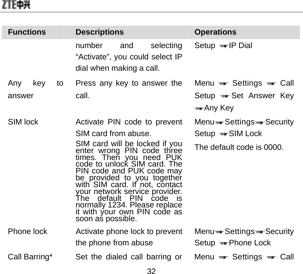  32 Functions  Descriptions  Operations number and selecting “Activate”, you could select IP dial when making a call.   Setup  IP Dial Any key to answer Press any key to answer the call.  Menu Settings Call Setup  Set Answer Key Any Key SIM lock  Activate  PIN code to prevent SIM card from abuse.   SIM card will be locked if you enter wrong PIN code three times. Then you need PUK code to unlock SIM card. The PIN code and PUK code may be provided to you together with SIM card. If not, contact your network service provider. The default PIN code is normally 1234. Please replace it with your own PIN code as soon as possible.Menu Settings Security Setup  SIM Lock The default code is 0000. Phone lock  Activate phone lock to prevent the phone from abuse Menu Settings Security Setup  Phone Lock Call Barring*  Set the dialed call barring or  Menu Settings Call 