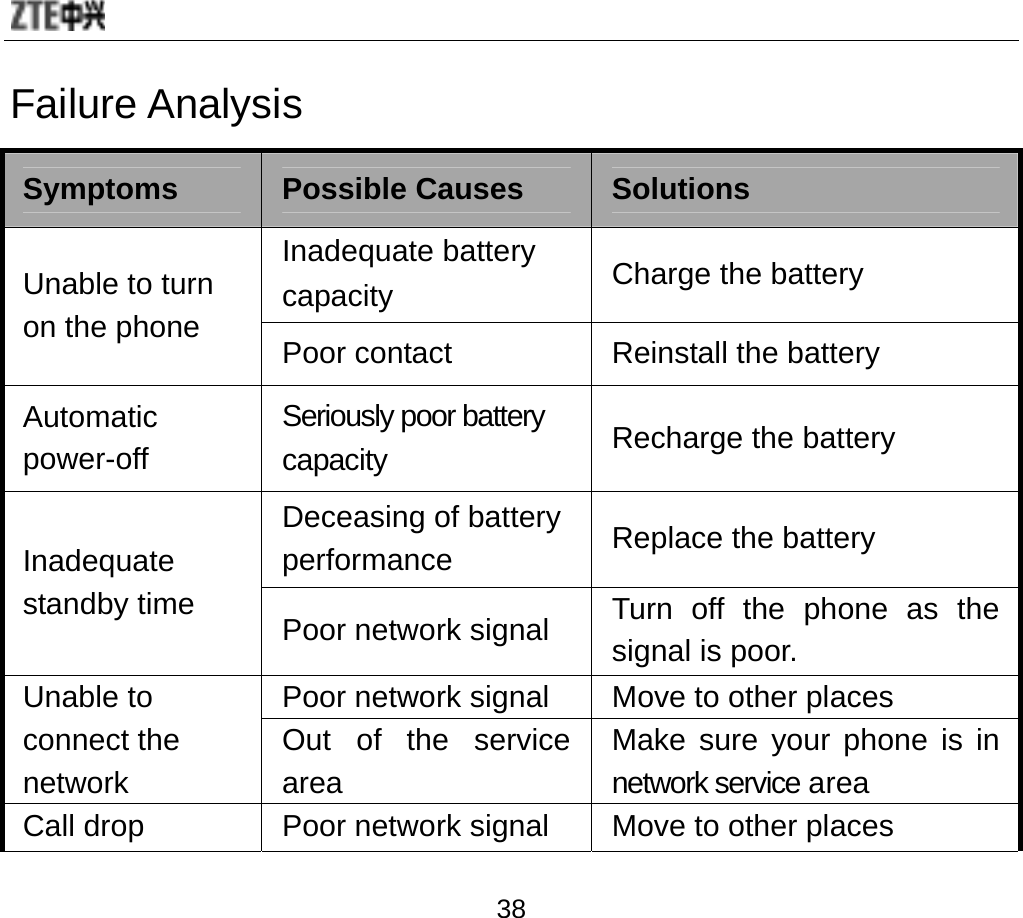  38 Failure Analysis Symptoms  Possible Causes  Solutions Unable to turn on the phone Inadequate battery   capacity  Charge the battery Poor contact  Reinstall the battery Automatic power-off Seriously poor battery   capacity  Recharge the battery Inadequate standby time Deceasing of battery performance   Replace the battery Poor network signal  Turn off the phone as the signal is poor. Unable to connect the network  Poor network signal  Move to other places Out of the service area Make sure your phone is in network service area Call drop  Poor network signal  Move to other places 