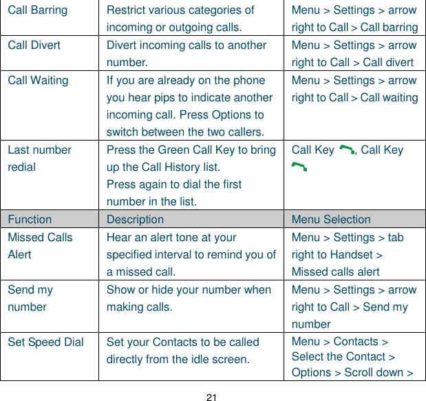 21 Call Barring Restrict various categories of incoming or outgoing calls. Menu &gt; Settings &gt; arrow right to Call &gt; Call barring Call Divert Divert incoming calls to another number. Menu &gt; Settings &gt; arrow right to Call &gt; Call divert Call Waiting If you are already on the phone you hear pips to indicate another incoming call. Press Options to switch between the two callers. Menu &gt; Settings &gt; arrow right to Call &gt; Call waiting Last number redial Press the Green Call Key to bring up the Call History list. Press again to dial the first number in the list. Call Key  , Call Key  Function Description Menu Selection Missed Calls Alert Hear an alert tone at your specified interval to remind you of a missed call. Menu &gt; Settings &gt; tab right to Handset &gt; Missed calls alert Send my number Show or hide your number when making calls. Menu &gt; Settings &gt; arrow right to Call &gt; Send my number Set Speed Dial Set your Contacts to be called directly from the idle screen. Menu &gt; Contacts &gt; Select the Contact &gt; Options &gt; Scroll down &gt; 