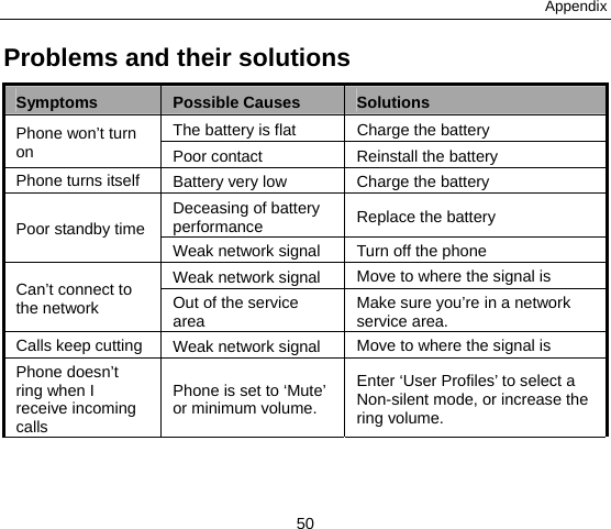 Appendix 50 Problems and their solutions Symptoms  Possible Causes  Solutions Phone won’t turn on  The battery is flat  Charge the battery Poor contact  Reinstall the battery Phone turns itself  Battery very low  Charge the battery Poor standby time Deceasing of battery performance   Replace the battery Weak network signal  Turn off the phone   Can’t connect to the network   Weak network signal  Move to where the signal is Out of the service area  Make sure you’re in a network service area. Calls keep cutting  Weak network signal  Move to where the signal is Phone doesn’t ring when I receive incoming calls Phone is set to ‘Mute’ or minimum volume. Enter ‘User Profiles’ to select a Non-silent mode, or increase the ring volume. 