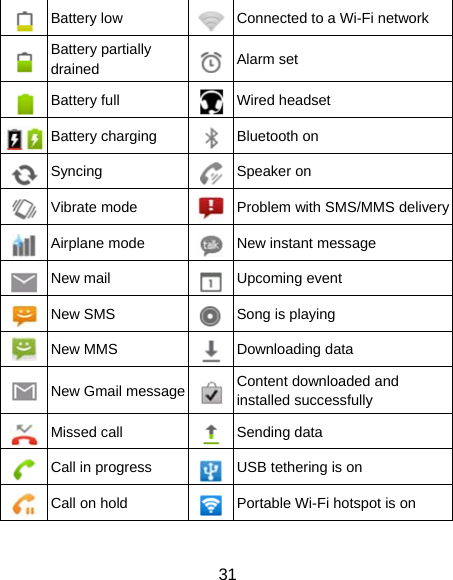 31  Battery low  Connected to a Wi-Fi network  Battery partially drained  Alarm set  Battery full  Wired headset  Battery charging  Bluetooth on  Syncing  Speaker on  Vibrate mode  Problem with SMS/MMS delivery Airplane mode  New instant message  New mail  Upcoming event  New SMS  Song is playing  New MMS  Downloading data  New Gmail message Content downloaded and installed successfully  Missed call  Sending data  Call in progress  USB tethering is on  Call on hold  Portable Wi-Fi hotspot is on 