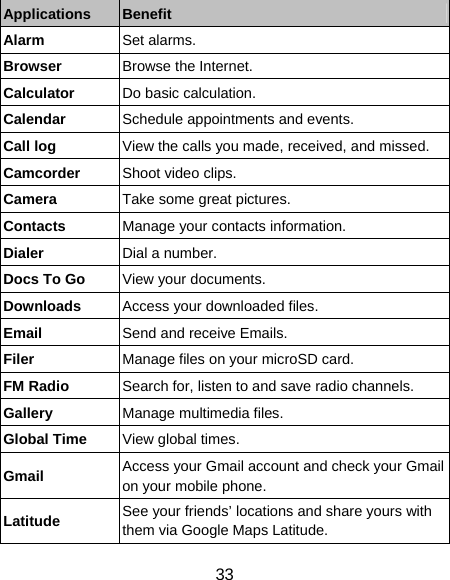 33 Applications  Benefit Alarm Set alarms. Browser Browse the Internet. Calculator  Do basic calculation. Calendar  Schedule appointments and events. Call log  View the calls you made, received, and missed. Camcorder  Shoot video clips. Camera  Take some great pictures. Contacts  Manage your contacts information. Dialer  Dial a number. Docs To Go  View your documents. Downloads  Access your downloaded files. Email  Send and receive Emails. Filer  Manage files on your microSD card. FM Radio  Search for, listen to and save radio channels. Gallery  Manage multimedia files. Global Time  View global times. Gmail  Access your Gmail account and check your Gmail on your mobile phone. Latitude  See your friends’ locations and share yours with them via Google Maps Latitude. 