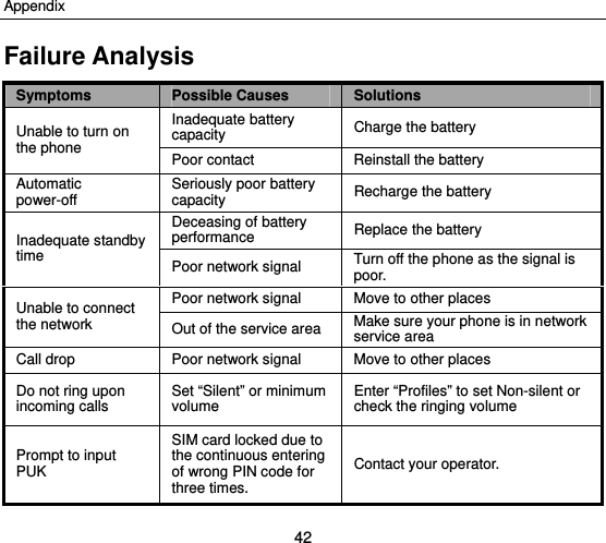 Appendix 42 Failure Analysis Symptoms  Possible Causes  Solutions Unable to turn on the phone Inadequate battery capacity  Charge the battery Poor contact  Reinstall the battery Automatic power-off  Seriously poor battery capacity  Recharge the battery Inadequate standby time Deceasing of battery performance  Replace the battery Poor network signal  Turn off the phone as the signal is poor. Unable to connect the network   Poor network signal  Move to other places Out of the service area  Make sure your phone is in network service area Call drop  Poor network signal  Move to other places Do not ring upon incoming calls  Set “Silent” or minimum volume  Enter “Profiles” to set Non-silent or check the ringing volume Prompt to input PUK SIM card locked due to the continuous entering of wrong PIN code for three times. Contact your operator. 