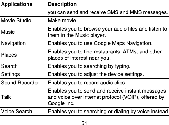 51ApplicationsDescriptionyou can send and receive SMS and MMS messa ges.Movie StudioMake movie.MusicEnables you to browse your audio files and listen tothem in the Music player.NavigationEnables you to use Google Maps Navigation.PlacesEnables you to find restaurants, ATMs, and otherplaces of interest near you .SearchEnables you to searching by typing.SettingsEnables you to adjust the device settings.Sound RecorderEnables you to record audio clips.TalkEnables you to send and receive instant messagesand voice over internet protocol (VOIP), offered byGoogle Inc.Voice SearchEnables you to searching or dialing by voice instead