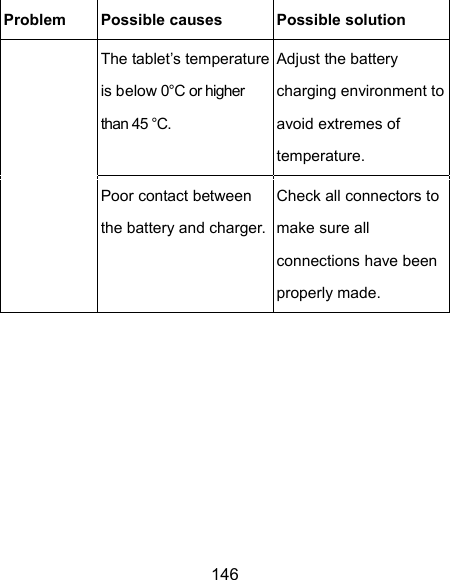  146 Problem  Possible causes  Possible solution The tablet’s temperature is below 0°C or higher than 45 °C. Adjust the battery charging environment to avoid extremes of temperature. Poor contact between the battery and charger.Check all connectors to make sure all connections have been properly made. 