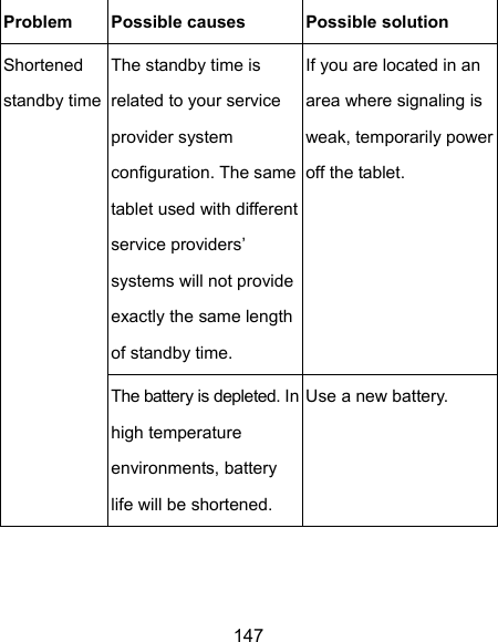  147 Problem  Possible causes  Possible solution Shortened standby time The standby time is related to your service provider system configuration. The same tablet used with different service providers’ systems will not provide exactly the same length of standby time. If you are located in an area where signaling is weak, temporarily power off the tablet. The battery is depleted. In high temperature environments, battery life will be shortened. Use a new battery. 