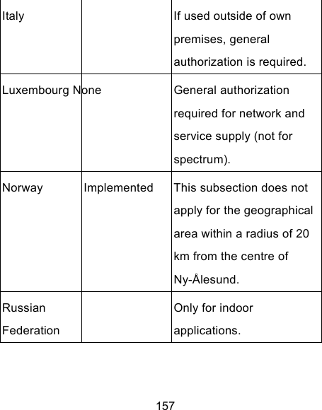  157 Italy    If used outside of own premises, general authorization is required. Luxembourg None   General authorization required for network and service supply (not for spectrum). Norway  Implemented  This subsection does not apply for the geographical area within a radius of 20 km from the centre of Ny-Ålesund. Russian Federation   Only for indoor applications. 