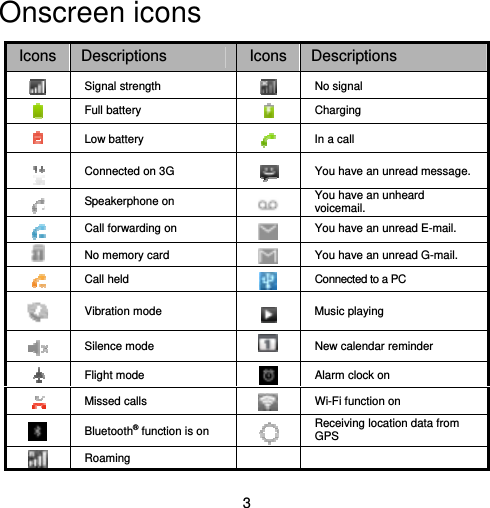  3 Onscreen icons Icons  Descriptions  Icons Descriptions  Signal strength  No signal  Full battery     Charging    Low battery     In a call Connected on 3G   You have an unread message.  Speakerphone on   You have an unheard voicemail.  Call forwarding on  You have an unread E-mail.  No memory card     You have an unread G-mail.  Call held  Connected to a PC  Vibration mode  Music playing   Silence mode  New calendar reminder  Flight mode  Alarm clock on  Missed calls   Wi-Fi function on    Bluetooth® function is on  Receiving location data from GPS  Roaming   