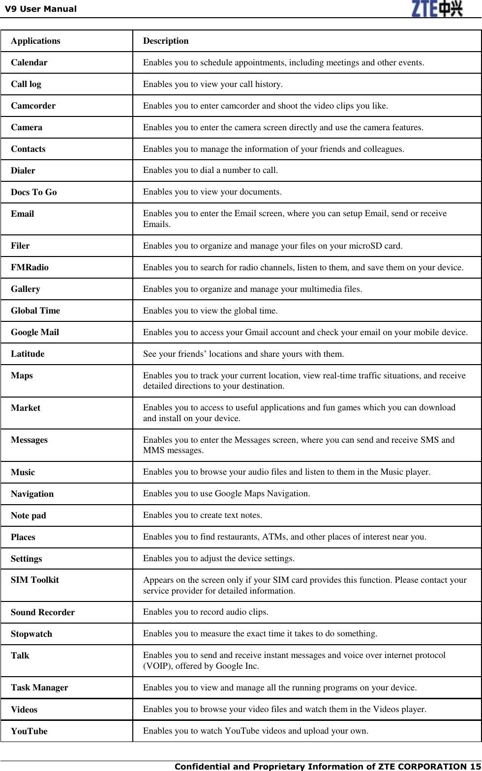   V9 User Manual  Confidential and Proprietary Information of ZTE CORPORATION 15   Applications Description Calendar Enables you to schedule appointments, including meetings and other events. Call log Enables you to view your call history. Camcorder Enables you to enter camcorder and shoot the video clips you like. Camera Enables you to enter the camera screen directly and use the camera features. Contacts Enables you to manage the information of your friends and colleagues. Dialer Enables you to dial a number to call. Docs To Go Enables you to view your documents. Email Enables you to enter the Email screen, where you can setup Email, send or receive Emails. Filer Enables you to organize and manage your files on your microSD card. FMRadio Enables you to search for radio channels, listen to them, and save them on your device. Gallery Enables you to organize and manage your multimedia files. Global Time Enables you to view the global time. Google Mail Enables you to access your Gmail account and check your email on your mobile device. Latitude See your friends‟ locations and share yours with them. Maps Enables you to track your current location, view real-time traffic situations, and receive detailed directions to your destination. Market Enables you to access to useful applications and fun games which you can download and install on your device. Messages Enables you to enter the Messages screen, where you can send and receive SMS and MMS messages. Music Enables you to browse your audio files and listen to them in the Music player. Navigation Enables you to use Google Maps Navigation. Note pad Enables you to create text notes. Places Enables you to find restaurants, ATMs, and other places of interest near you. Settings Enables you to adjust the device settings. SIM Toolkit Appears on the screen only if your SIM card provides this function. Please contact your service provider for detailed information. Sound Recorder Enables you to record audio clips. Stopwatch Enables you to measure the exact time it takes to do something. Talk Enables you to send and receive instant messages and voice over internet protocol (VOIP), offered by Google Inc. Task Manager Enables you to view and manage all the running programs on your device. Videos Enables you to browse your video files and watch them in the Videos player. YouTube Enables you to watch YouTube videos and upload your own.    