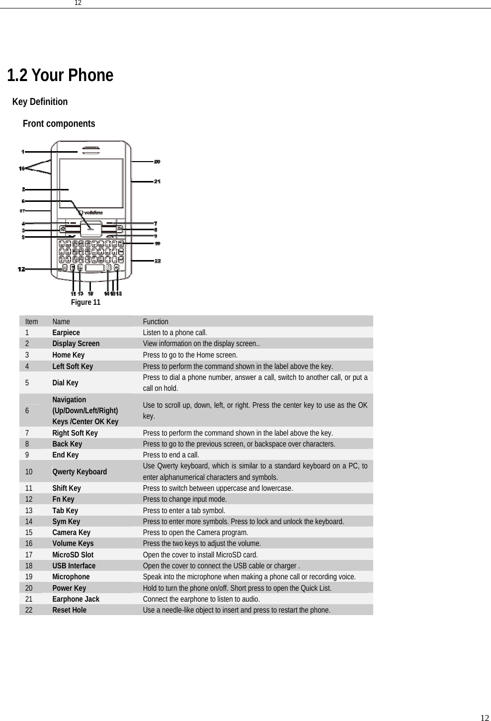   1212 1.2 Your Phone  Key Definition  Front components                       Figure 11  Item  Name  Function 1  Earpiece  Listen to a phone call. 2  Display Screen  View information on the display screen.. 3  Home Key  Press to go to the Home screen. 4  Left Soft Key  Press to perform the command shown in the label above the key. 5  Dial Key  Press to dial a phone number, answer a call, switch to another call, or put a call on hold. 6 Navigation (Up/Down/Left/Right) Keys /Center OK Key Use to scroll up, down, left, or right. Press the center key to use as the OK key. 7  Right Soft Key  Press to perform the command shown in the label above the key. 8  Back Key  Press to go to the previous screen, or backspace over characters. 9  End Key  Press to end a call. 10  Qwerty Keyboard  Use Qwerty keyboard, which is similar to a standard keyboard on a PC, to enter alphanumerical characters and symbols. 11  Shift Key  Press to switch between uppercase and lowercase. 12  Fn Key  Press to change input mode.   13  Tab Key  Press to enter a tab symbol.   14  Sym Key  Press to enter more symbols. Press to lock and unlock the keyboard. 15  Camera Key  Press to open the Camera program. 16  Volume Keys  Press the two keys to adjust the volume. 17  MicroSD Slot  Open the cover to install MicroSD card. 18  USB Interface    Open the cover to connect the USB cable or charger .   19  Microphone  Speak into the microphone when making a phone call or recording voice. 20  Power Key  Hold to turn the phone on/off. Short press to open the Quick List. 21  Earphone Jack  Connect the earphone to listen to audio. 22  Reset Hole  Use a needle-like object to insert and press to restart the phone. 