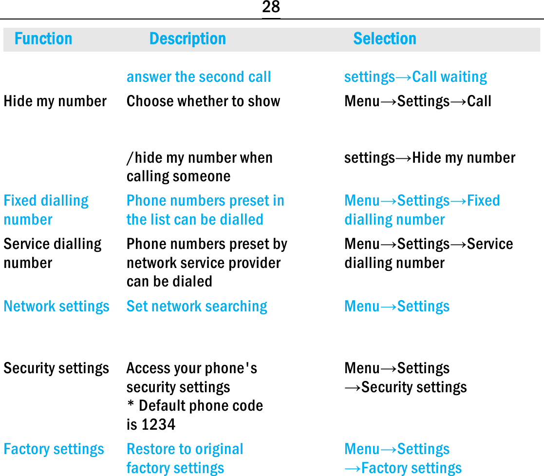  28 Function Description  Selection    answer the second call  settings→Call waiting Hide my number  Choose whether to show  Menu→Settings→Call     /hide my number when  settings→Hide my number  calling someone Fixed dialling  Phone numbers preset in  Menu→Settings→Fixed number  the list can be dialled  dialling number Service dialling  Phone numbers preset by  Menu→Settings→Service number  network service provider  dialling number   can be dialed Network settings  Set network searching  Menu→Settings      Security settings  Access your phone&apos;s  Menu→Settings  security settings →Security settings   * Default phone code   is 1234 Factory settings  Restore to original  Menu→Settings  factory settings →Factory settings            