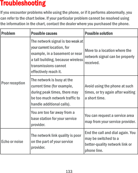  133 Troubleshooting If you encounter problems while using the phone, or if it performs abnormally, you can refer to the chart below. If your particular problem cannot be resolved using the information in the chart, contact the dealer where you purchased the phone. Problem Possible causes Possible solution Poor reception The network signal is too weak at your current location, for example, in a basement or near a tall building, because wireless transmissions cannot effectively reach it. Move to a location where the network signal can be properly received. The network is busy at the current time (for example, during peak times, there may be too much network traffic to handle additional calls). Avoid using the phone at such times, or try again after waiting a short time. You are too far away from a base station for your service provider. You can request a service area map from your service provider. Echo or noise The network link quality is poor on the part of your service provider. End the call and dial again. You may be switched to a better-quality network link or phone line. 