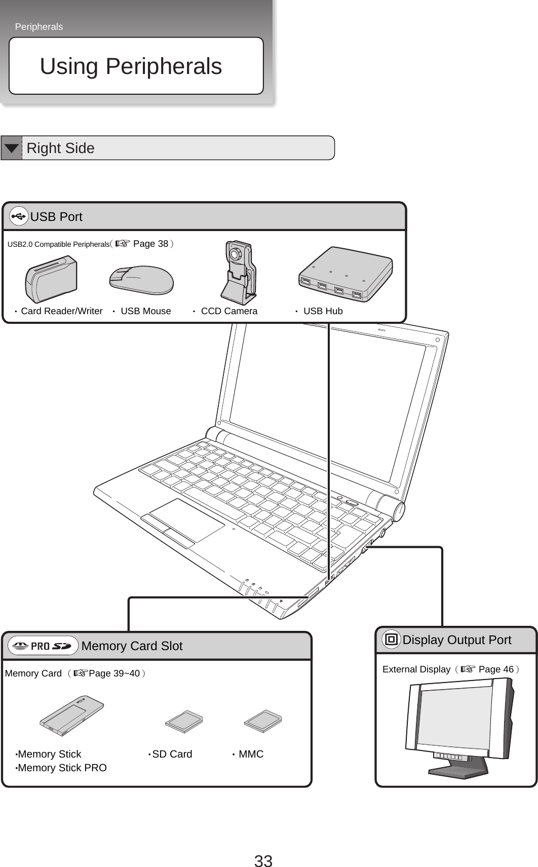 Peripherals33Using PeripheralsRight SideExternal Display（ Page 46）  Display Output Port USB2.0 Compatible Peripherals（ Page 38）  ・ Card Reader/Writer  ・ USB Mouse  ・ CCD Camera  ・ USB HubUSB Port Memory Card （Page 39~40）  Memory Card Slot・Memory Stick ・Memory Stick PRO    ・SD Card         ・MMC