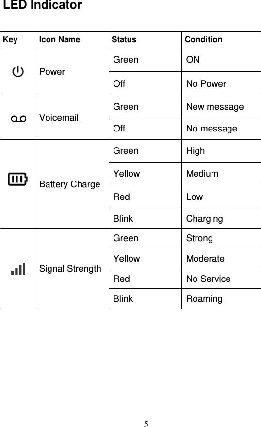                                     5 LED Indicator   Key Icon Name Status Condition  Power Green ON Off No Power  Voicemail Green New message Off No message   Battery Charge Green High Yellow Medium Red Low Blink Charging  Signal Strength Green Strong Yellow Moderate Red No Service Blink Roaming       