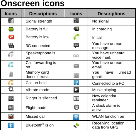   Onscreen icons Icons  Descriptions  Icons  Descriptions  Signal strength   No signal  Battery is full   In charging      Battery is low     In call  3G connected   You have unread message.  Speakerphone is on   You have unheard voice mail.  Call forwarding is on  You have unread email.  Memory card doesn’t exist.  You have unread gmail.  Call on hold   Connected to a PC  Vibrate mode   Music playing    Ringer is silenced  New calendar reminder  Flight mode   A clock alarm is active.  Missed call   WLAN function on    Bluetooth® is on   Receiving location data from GPS   