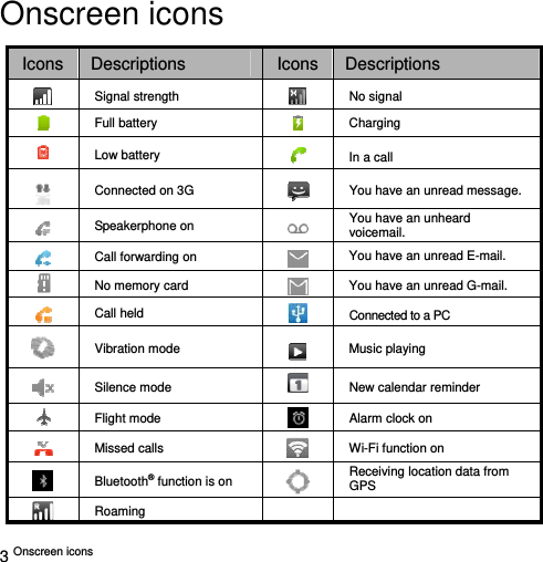  3 Onscreen icons   Onscreen icons Icons  Descriptions  Icons Descriptions  Signal strength  No signal  Full battery     Charging    Low battery     In a call Connected on 3G   You have an unread message.  Speakerphone on   You have an unheard voicemail.  Call forwarding on  You have an unread E-mail.  No memory card     You have an unread G-mail.  Call held  Connected to a PC  Vibration mode  Music playing   Silence mode  New calendar reminder  Flight mode  Alarm clock on  Missed calls   Wi-Fi function on    Bluetooth® function is on  Receiving location data from GPS   Roaming   