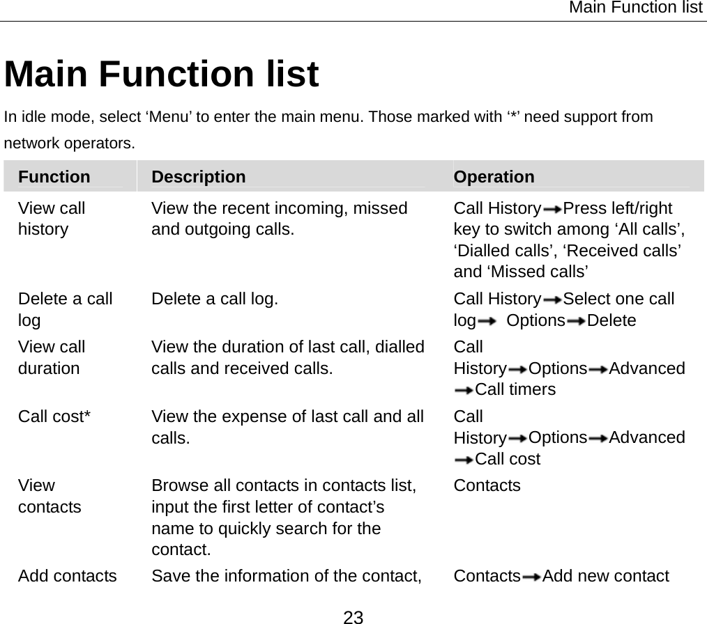 Main Function list 23 Main Function list In idle mode, select ‘Menu’ to enter the main menu. Those marked with ‘*’ need support from network operators. Function  Description   Operation View call history View the recent incoming, missed and outgoing calls. Call History Press left/right key to switch among ‘All calls’, ‘Dialled calls’, ‘Received calls’ and ‘Missed calls’ Delete a call log Delete a call log.  Call History Select one call log  Options Delete View call duration View the duration of last call, dialled calls and received calls. Call History Options Advanced Call timers Call cost*  View the expense of last call and all calls. Call History Options Advanced Call cost View contacts Browse all contacts in contacts list, input the first letter of contact’s name to quickly search for the contact. Contacts Add contacts  Save the information of the contact,  Contacts Add new contact 