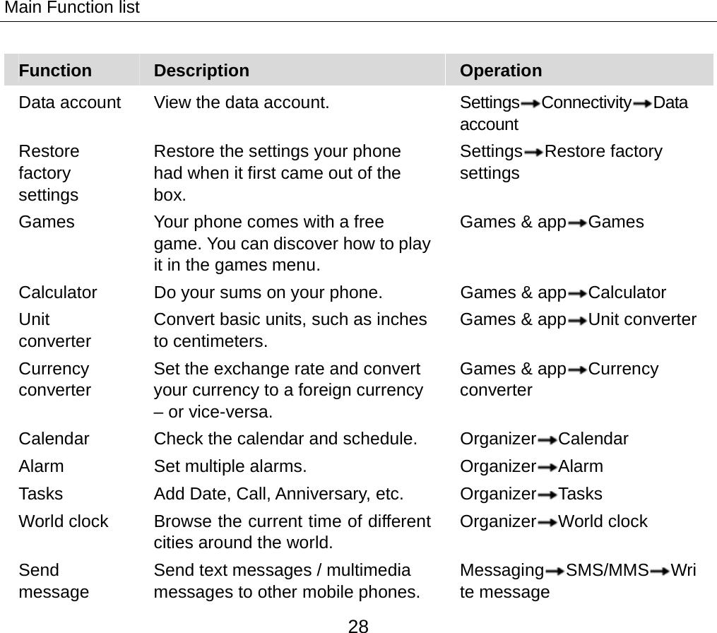 Main Function list 28 Function  Description   Operation Data account  View the data account.  Settings Connectivity Data account Restore factory settings Restore the settings your phone had when it first came out of the box. Settings Restore factory settings Games  Your phone comes with a free game. You can discover how to play it in the games menu.   Games &amp; app Games Calculator  Do your sums on your phone.    Games &amp; app Calculator Unit converter Convert basic units, such as inches to centimeters. Games &amp; app Unit converterCurrency converter Set the exchange rate and convert your currency to a foreign currency – or vice-versa. Games &amp; app Currency converter Calendar  Check the calendar and schedule.  Organizer Calendar Alarm Set multiple alarms.  Organizer Alarm Tasks Add Date, Call, Anniversary, etc.  Organizer Tasks World clock  Browse the current time of different cities around the world. Organizer World clock Send message Send text messages / multimedia messages to other mobile phones. Messaging SMS/MMS Write message 