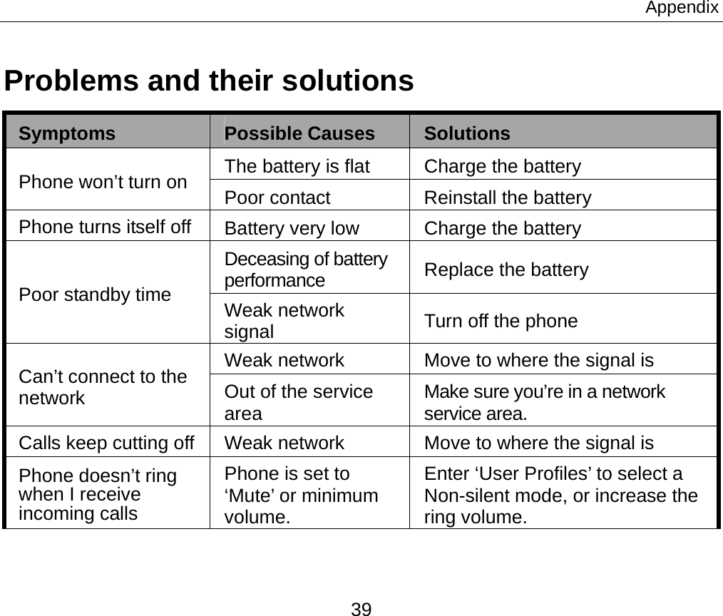 Appendix 39 Problems and their solutions Symptoms  Possible Causes  Solutions Phone won’t turn on    The battery is flat  Charge the battery Poor contact  Reinstall the battery Phone turns itself off  Battery very low  Charge the battery Poor standby time Deceasing of battery performance   Replace the battery Weak network signal  Turn off the phone   Can’t connect to the network  Weak network  Move to where the signal is Out of the service area  Make sure you’re in a network service area. Calls keep cutting off    Weak network  Move to where the signal is Phone doesn’t ring when I receive incoming calls Phone is set to ‘Mute’ or minimum volume. Enter ‘User Profiles’ to select a Non-silent mode, or increase the ring volume. 