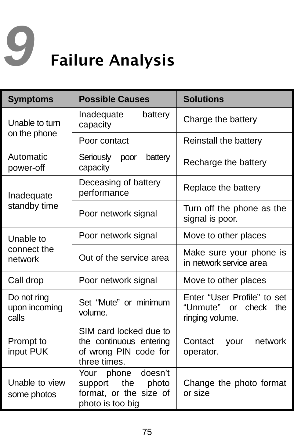  75 9 Failure Analysis Symptoms  Possible Causes  Solutions Inadequate battery capacity  Charge the battery Unable to turn on the phone  Poor contact  Reinstall the battery Automatic power-off  Seriously poor battery capacity  Recharge the battery Deceasing of battery performance   Replace the battery Inadequate standby time  Poor network signal  Turn off the phone as the signal is poor. Poor network signal  Move to other places Unable to connect the network   Out of the service area Make sure your phone is in network service area Call drop  Poor network signal  Move to other places Do not ring upon incoming calls Set “Mute” or minimum volume. Enter “User Profile” to set “Unmute” or check the ringing volume. Prompt to input PUK SIM card locked due to the continuous entering of wrong PIN code for three times. Contact your network operator. Unable to view some photos   Your phone doesn’t support the photo format, or the size of photo is too big   Change the photo format or size   