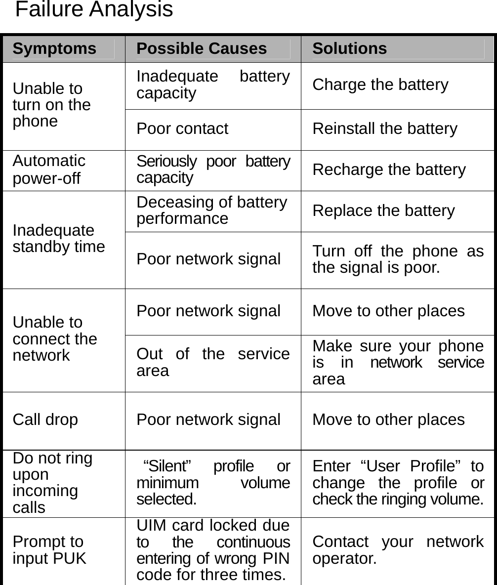   Failure Analysis Symptoms  Possible Causes  Solutions Inadequate battery capacity  Charge the battery Unable to turn on the phone  Poor contact  Reinstall the battery Automatic power-off  Seriously poor battery capacity  Recharge the battery Deceasing of battery performance   Replace the battery Inadequate standby time  Poor network signal  Turn off the phone as the signal is poor. Poor network signal  Move to other places Unable to connect the network   Out of the service area Make sure your phone is in network service area Call drop  Poor network signal  Move to other places Do not ring upon incoming calls  “Silent” profile or minimum volume selected. Enter “User Profile” to change the profile or check the ringing volume.Prompt to input PUK UIM card locked due to the continuous entering of wrong PIN code for three times.Contact your network operator.  