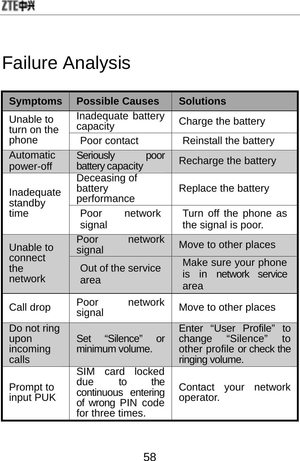  58 Failure Analysis Symptoms  Possible Causes  Solutions Unable to turn on the phone Inadequate battery capacity  Charge the battery Poor contact  Reinstall the battery Automatic power-off  Seriously poor battery capacity  Recharge the battery Inadequate standby time Deceasing of battery performance   Replace the battery Poor network signal  Turn off the phone as the signal is poor. Unable to connect the network  Poor network signal  Move to other places Out of the service area Make sure your phone is in network service area Call drop  Poor network signal  Move to other places Do not ring upon incoming calls Set “Silence” or minimum volume. Enter “User Profile” to change “Silence” to other profile or check the ringing volume. Prompt to input PUK SIM card locked due to the continuous entering of wrong PIN code for three times. Contact your network operator.  