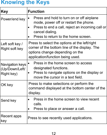  12 Knowing the Keys Key Function Power/end key  Press and hold to turn on or off airplane mode, power off or restart the phone.  Press to end a call, reject an incoming call or cancel dialing.  Press to return to the home screen. Left soft key / Right soft key Press to select the options at the left/right corner of the bottom line of the display. The options change depending on the application/function being used. Navigation keys (Up/Down/Left/Right key)  Press in the home screen to access designated functions.  Press to navigate options on the display or move the cursor in a text field. OK key  Press to make selections or perform the command displayed at the bottom center of the display. Send key  Press in the home screen to view recent calls.    Press to place or answer a call. Recent apps key  Press to see recently used applications. 