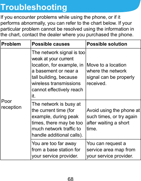  68 Troubleshooting If you encounter problems while using the phone, or if it performs abnormally, you can refer to the chart below. If your particular problem cannot be resolved using the information in the chart, contact the dealer where you purchased the phone. Problem  Possible causes  Possible solution Poor reception The network signal is too weak at your current location, for example, in a basement or near a tall building, because wireless transmissions cannot effectively reach it. Move to a location where the network signal can be properly received. The network is busy at the current time (for example, during peak times, there may be too much network traffic to handle additional calls). Avoid using the phone at such times, or try again after waiting a short time. You are too far away from a base station for your service provider. You can request a service area map from your service provider. 
