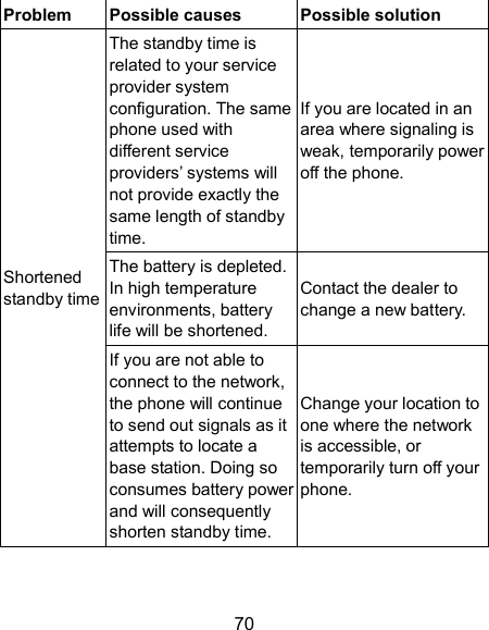  70 Problem  Possible causes  Possible solution Shortened standby time The standby time is related to your service provider system configuration. The same phone used with different service providers’ systems will not provide exactly the same length of standby time. If you are located in an area where signaling is weak, temporarily power off the phone. The battery is depleted. In high temperature environments, battery life will be shortened. Contact the dealer to change a new battery. If you are not able to connect to the network, the phone will continue to send out signals as it attempts to locate a base station. Doing so consumes battery power and will consequently shorten standby time. Change your location to one where the network is accessible, or temporarily turn off your phone. 