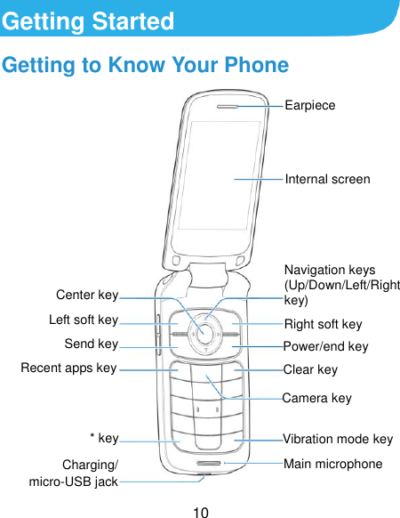  10 Getting Started Getting to Know Your Phone  Earpiece Internal screen Navigation keys (Up/Down/Left/Right key) Right soft key Center key Left soft key Send key Power/end key Recent apps key Clear key Camera key Vibration mode key Main microphone Charging/   micro-USB jack * key 