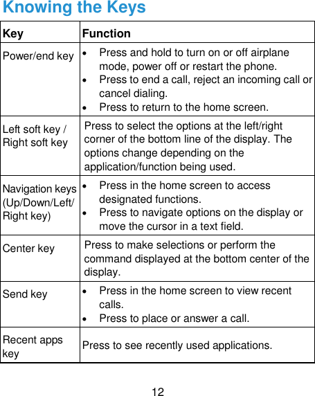  12 Knowing the Keys Key Function Power/end key  Press and hold to turn on or off airplane mode, power off or restart the phone.  Press to end a call, reject an incoming call or cancel dialing.  Press to return to the home screen. Left soft key / Right soft key Press to select the options at the left/right corner of the bottom line of the display. The options change depending on the application/function being used. Navigation keys (Up/Down/Left/Right key)  Press in the home screen to access designated functions.  Press to navigate options on the display or move the cursor in a text field. Center key Press to make selections or perform the command displayed at the bottom center of the display. Send key  Press in the home screen to view recent calls.    Press to place or answer a call. Recent apps key Press to see recently used applications. 