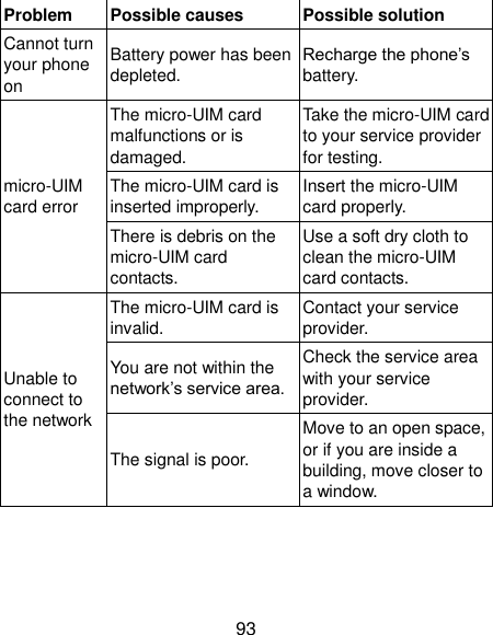  93 Problem Possible causes Possible solution Cannot turn your phone on Battery power has been depleted. Recharge the phone’s battery. micro-UIM card error The micro-UIM card malfunctions or is damaged. Take the micro-UIM card to your service provider for testing. The micro-UIM card is inserted improperly. Insert the micro-UIM card properly. There is debris on the micro-UIM card contacts. Use a soft dry cloth to clean the micro-UIM card contacts. Unable to connect to the network The micro-UIM card is invalid. Contact your service provider. You are not within the network’s service area. Check the service area with your service provider. The signal is poor. Move to an open space, or if you are inside a building, move closer to a window. 