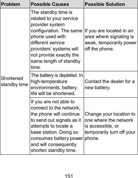  151 Problem  Possible Causes  Possible Solution Shortened standby time The standby time is related to your service provider system configuration. The same phone used with different service providers’ systems will not provide exactly the same length of standby time. If you are located in an area where signaling is weak, temporarily power off the phone. The battery is depleted. In high-temperature environments, battery life will be shortened. Contact the dealer for a new battery. If you are not able to connect to the network, the phone will continue to send out signals as it attempts to locate a base station. Doing so consumes battery power and will consequently shorten standby time. Change your location to one where the network is accessible, or temporarily turn off your phone. 