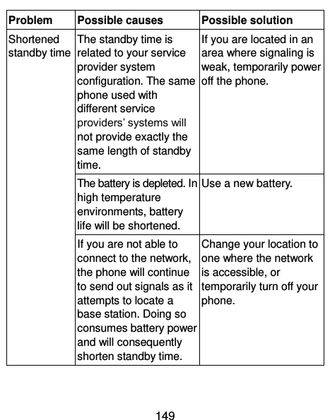  149 Problem Possible causes Possible solution Shortened standby time The standby time is related to your service provider system configuration. The same phone used with different service providers’ systems will not provide exactly the same length of standby time. If you are located in an area where signaling is weak, temporarily power off the phone. The battery is depleted. In high temperature environments, battery life will be shortened. Use a new battery. If you are not able to connect to the network, the phone will continue to send out signals as it attempts to locate a base station. Doing so consumes battery power and will consequently shorten standby time. Change your location to one where the network is accessible, or temporarily turn off your phone. 