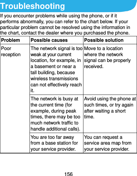  156 Troubleshooting If you encounter problems while using the phone, or if it performs abnormally, you can refer to the chart below. If your particular problem cannot be resolved using the information in the chart, contact the dealer where you purchased the phone. Problem Possible causes Possible solution Poor reception The network signal is too weak at your current location, for example, in a basement or near a tall building, because wireless transmissions can not effectively reach it. Move to a location where the network signal can be properly received. The network is busy at the current time (for example, during peak times, there may be too much network traffic to handle additional calls). Avoid using the phone at such times, or try again after waiting a short time. You are too far away from a base station for your service provider. You can request a service area map from your service provider. 